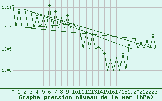 Courbe de la pression atmosphrique pour Stuttgart-Echterdingen