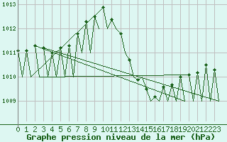 Courbe de la pression atmosphrique pour Zaragoza / Aeropuerto