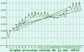 Courbe de la pression atmosphrique pour Odiham