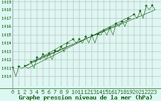 Courbe de la pression atmosphrique pour Vlissingen