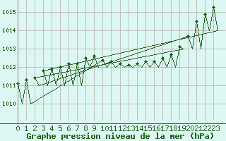 Courbe de la pression atmosphrique pour Kittila