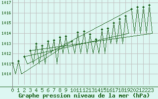 Courbe de la pression atmosphrique pour Saarbruecken / Ensheim