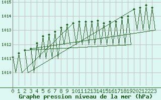 Courbe de la pression atmosphrique pour Tampere / Pirkkala