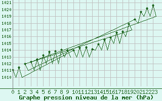 Courbe de la pression atmosphrique pour Fritzlar