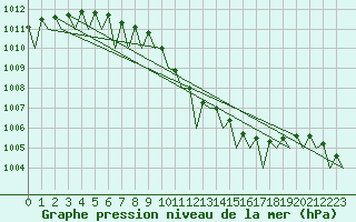 Courbe de la pression atmosphrique pour Fassberg