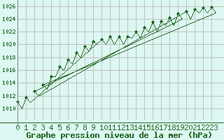 Courbe de la pression atmosphrique pour Beauvechain (Be)