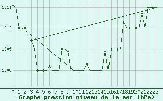 Courbe de la pression atmosphrique pour Kos Airport