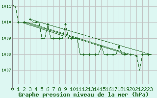 Courbe de la pression atmosphrique pour Kerkyra Airport