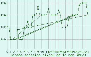 Courbe de la pression atmosphrique pour Brindisi