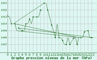 Courbe de la pression atmosphrique pour Djerba Mellita