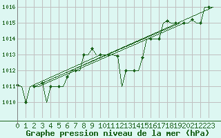 Courbe de la pression atmosphrique pour Oran / Es Senia