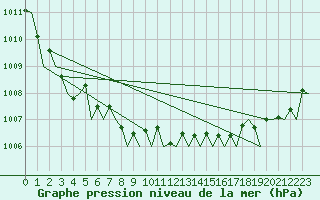 Courbe de la pression atmosphrique pour Platform K14-fa-1c Sea