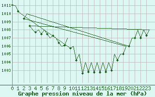 Courbe de la pression atmosphrique pour Lugano (Sw)