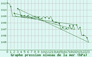 Courbe de la pression atmosphrique pour Holzdorf