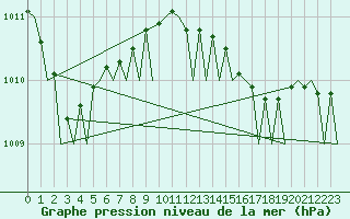 Courbe de la pression atmosphrique pour Euro Platform