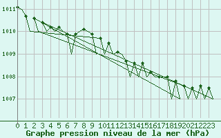 Courbe de la pression atmosphrique pour Platform P11-b Sea