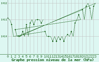 Courbe de la pression atmosphrique pour Tirana