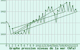 Courbe de la pression atmosphrique pour Lelystad