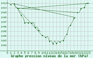 Courbe de la pression atmosphrique pour Gerona (Esp)