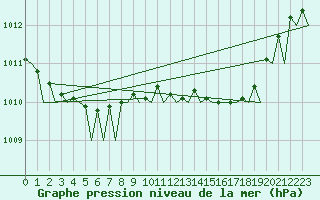 Courbe de la pression atmosphrique pour Woensdrecht