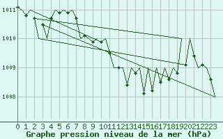 Courbe de la pression atmosphrique pour Luxembourg (Lux)