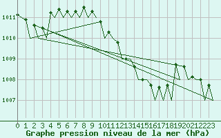 Courbe de la pression atmosphrique pour Bergamo / Orio Al Serio