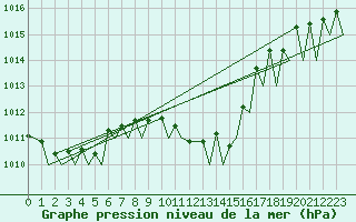 Courbe de la pression atmosphrique pour Locarno-Magadino