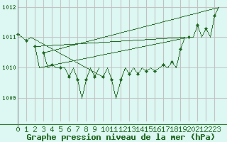 Courbe de la pression atmosphrique pour Kirkwall Airport