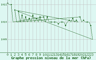 Courbe de la pression atmosphrique pour Poznan