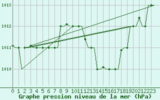 Courbe de la pression atmosphrique pour Milan (It)