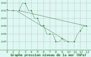 Courbe de la pression atmosphrique pour Hue