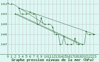 Courbe de la pression atmosphrique pour Kerkyra Airport