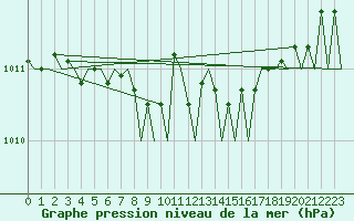 Courbe de la pression atmosphrique pour Helsinki-Vantaa
