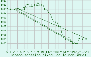 Courbe de la pression atmosphrique pour Gnes (It)