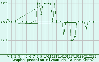 Courbe de la pression atmosphrique pour Souda Airport