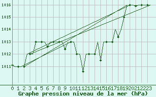 Courbe de la pression atmosphrique pour Skopje-Petrovec