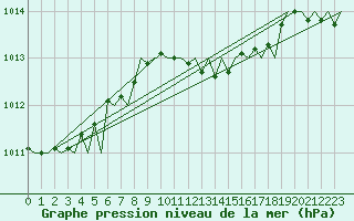 Courbe de la pression atmosphrique pour Saarbruecken / Ensheim