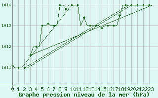 Courbe de la pression atmosphrique pour Dubrovnik / Cilipi