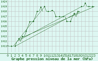 Courbe de la pression atmosphrique pour Torino / Caselle