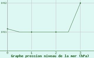 Courbe de la pression atmosphrique pour Mombasa