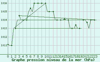 Courbe de la pression atmosphrique pour Dar-El-Beida