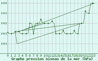 Courbe de la pression atmosphrique pour Milan (It)
