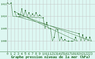 Courbe de la pression atmosphrique pour Kecskemet