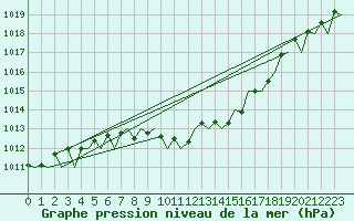 Courbe de la pression atmosphrique pour Fritzlar