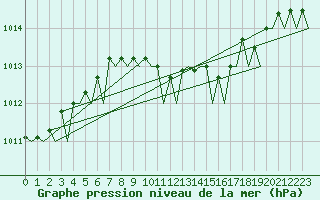 Courbe de la pression atmosphrique pour Brize Norton