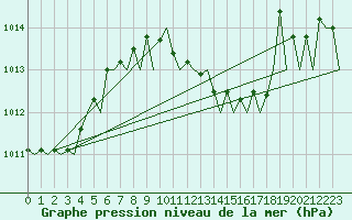 Courbe de la pression atmosphrique pour Frankfort (All)