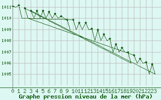 Courbe de la pression atmosphrique pour Alesund / Vigra