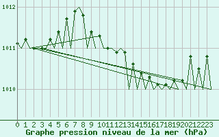 Courbe de la pression atmosphrique pour Frankfort (All)