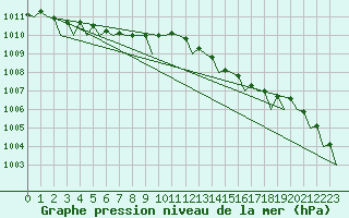 Courbe de la pression atmosphrique pour Dublin (Ir)