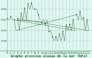 Courbe de la pression atmosphrique pour Locarno-Magadino